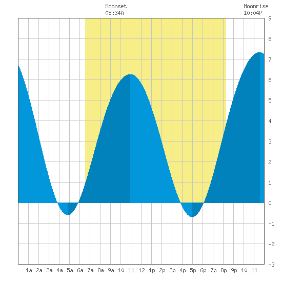 Magnolia Gardens tide chart for Thursday, August 3, 2023