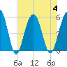 Magnolia Gardens tide chart for Friday, August 4, 2023