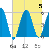 Magnolia Gardens tide chart for Saturday, August 5, 2023