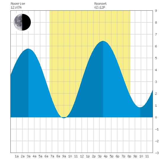 Magnolia Gardens tide chart for Tuesday, August 8, 2023