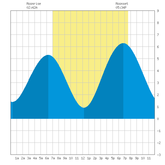 Magnolia Gardens tide chart for Sunday, September 10, 2023