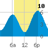 Magnolia Gardens tide chart for Sunday, September 10, 2023