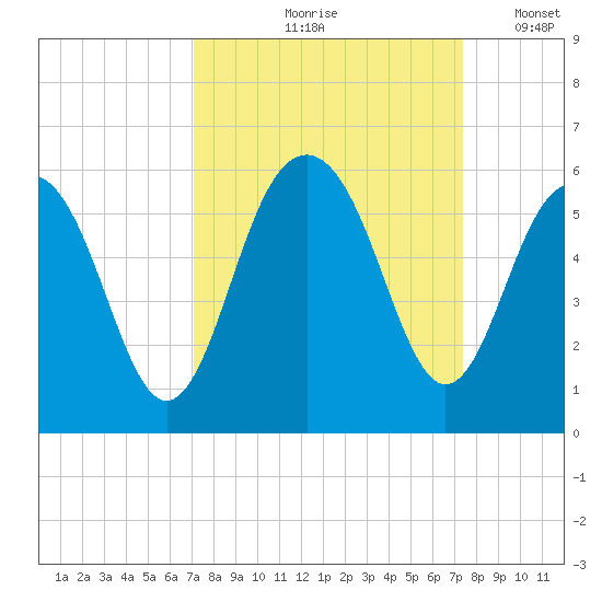 Magnolia Gardens tide chart for Tuesday, September 19, 2023