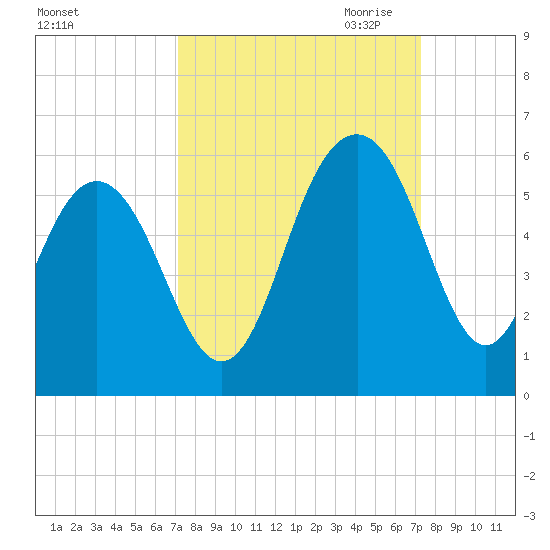 Magnolia Gardens tide chart for Saturday, September 23, 2023