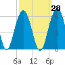 Magnolia Gardens tide chart for Thursday, September 28, 2023