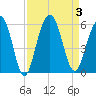 Magnolia Gardens tide chart for Sunday, September 3, 2023