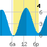 Magnolia Gardens tide chart for Monday, September 4, 2023