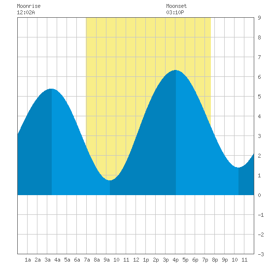 Magnolia Gardens tide chart for Thursday, September 7, 2023