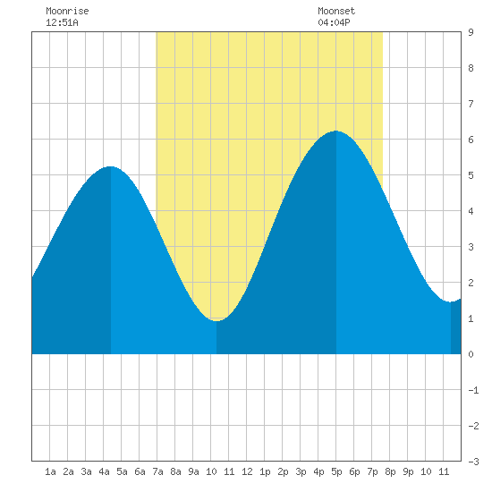 Magnolia Gardens tide chart for Friday, September 8, 2023