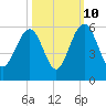 Magnolia Gardens tide chart for Tuesday, October 10, 2023
