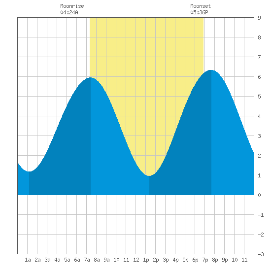 Magnolia Gardens tide chart for Wednesday, October 11, 2023