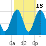 Magnolia Gardens tide chart for Friday, October 13, 2023