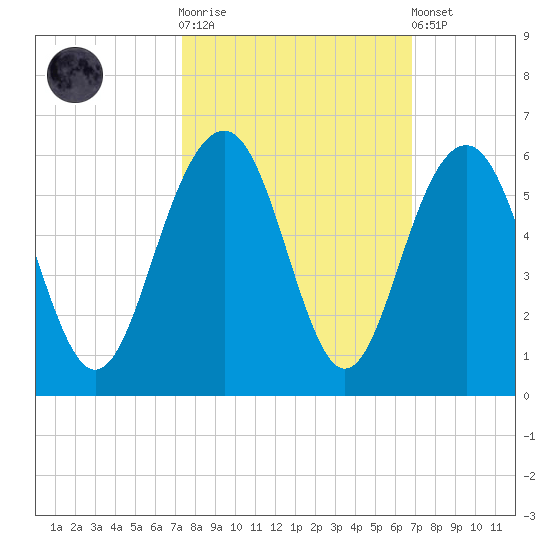 Magnolia Gardens tide chart for Saturday, October 14, 2023