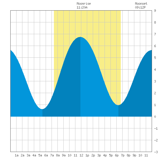 Magnolia Gardens tide chart for Wednesday, October 18, 2023