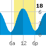 Magnolia Gardens tide chart for Wednesday, October 18, 2023