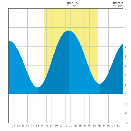 Magnolia Gardens tide chart for Thursday, October 19, 2023