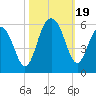 Magnolia Gardens tide chart for Thursday, October 19, 2023