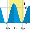 Magnolia Gardens tide chart for Sunday, October 1, 2023