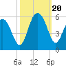 Magnolia Gardens tide chart for Friday, October 20, 2023