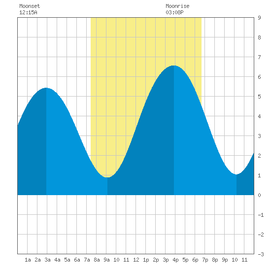 Magnolia Gardens tide chart for Sunday, October 22, 2023