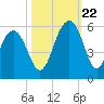Magnolia Gardens tide chart for Sunday, October 22, 2023