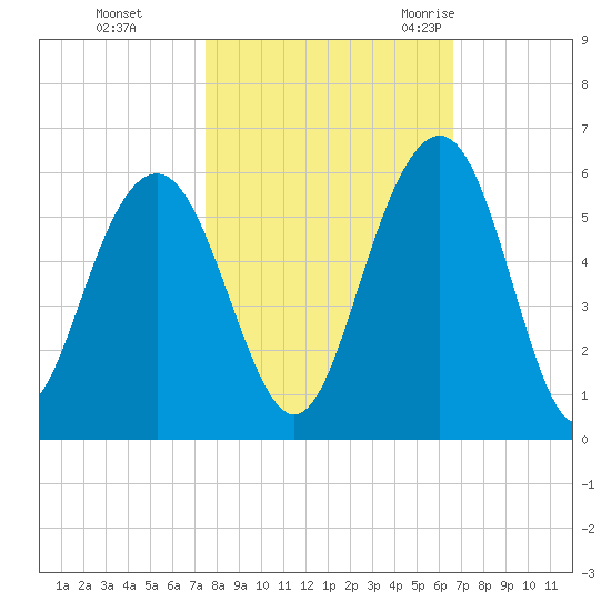 Magnolia Gardens tide chart for Tuesday, October 24, 2023