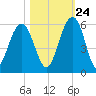 Magnolia Gardens tide chart for Tuesday, October 24, 2023