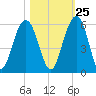 Magnolia Gardens tide chart for Wednesday, October 25, 2023