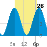 Magnolia Gardens tide chart for Thursday, October 26, 2023