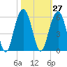 Magnolia Gardens tide chart for Friday, October 27, 2023