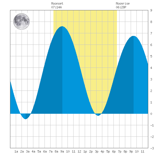 Magnolia Gardens tide chart for Saturday, October 28, 2023