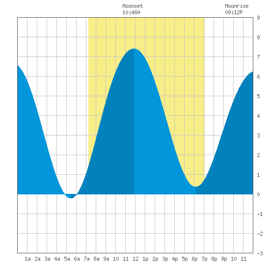 Magnolia Gardens tide chart for Monday, October 2, 2023