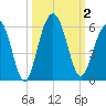 Magnolia Gardens tide chart for Monday, October 2, 2023