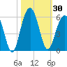 Magnolia Gardens tide chart for Monday, October 30, 2023