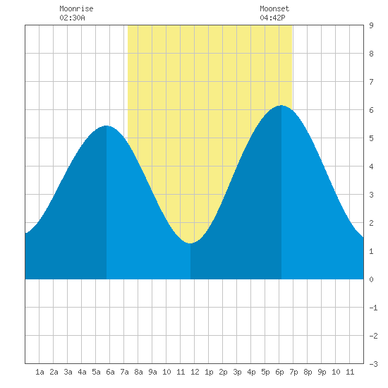 Magnolia Gardens tide chart for Monday, October 9, 2023