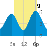 Magnolia Gardens tide chart for Monday, October 9, 2023