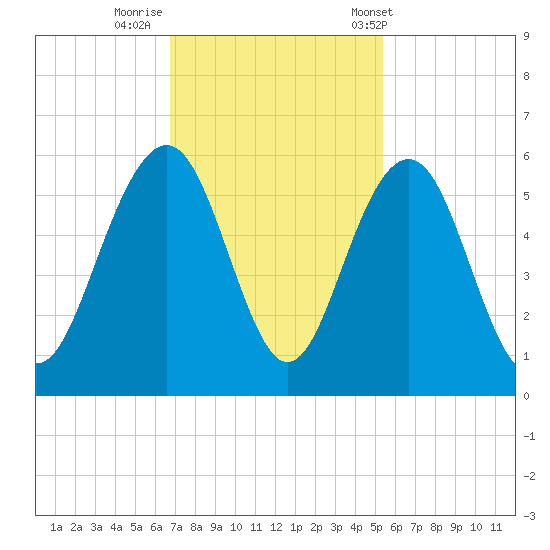 Magnolia Gardens tide chart for Friday, November 10, 2023