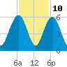 Magnolia Gardens tide chart for Friday, November 10, 2023