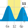 Magnolia Gardens tide chart for Saturday, November 11, 2023