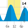 Magnolia Gardens tide chart for Tuesday, November 14, 2023