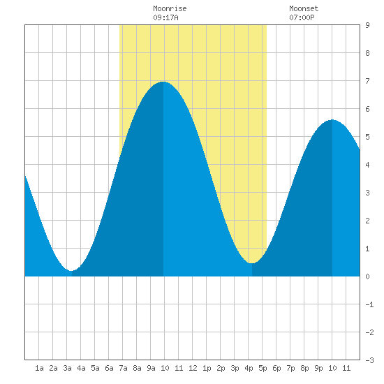 Magnolia Gardens tide chart for Wednesday, November 15, 2023