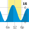 Magnolia Gardens tide chart for Thursday, November 16, 2023