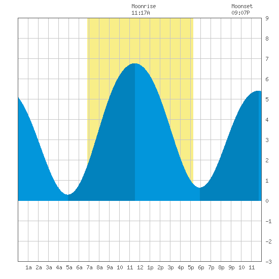 Magnolia Gardens tide chart for Friday, November 17, 2023