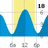 Magnolia Gardens tide chart for Saturday, November 18, 2023