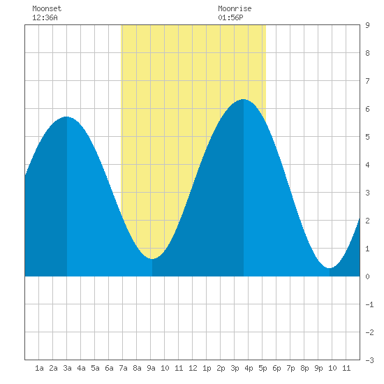 Magnolia Gardens tide chart for Tuesday, November 21, 2023