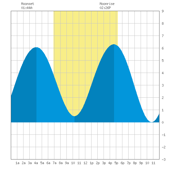 Magnolia Gardens tide chart for Wednesday, November 22, 2023