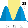 Magnolia Gardens tide chart for Thursday, November 23, 2023