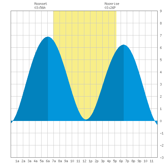 Magnolia Gardens tide chart for Friday, November 24, 2023