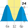 Magnolia Gardens tide chart for Friday, November 24, 2023