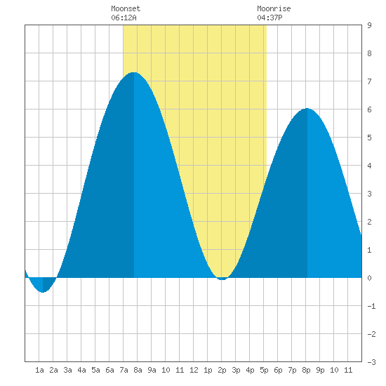 Magnolia Gardens tide chart for Sunday, November 26, 2023